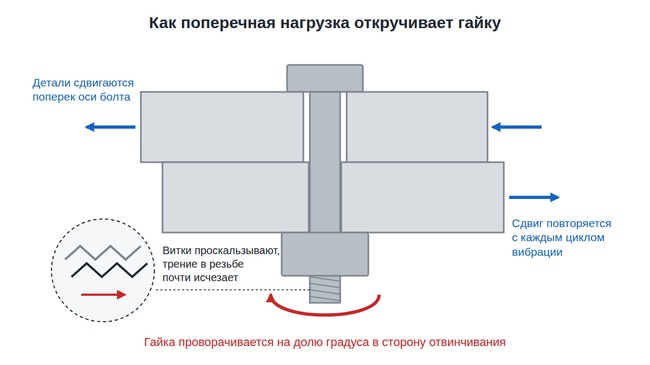 Схема самоотвинчивания: поперечный сдвиг деталей проворачивает гайку в сторону ослабления